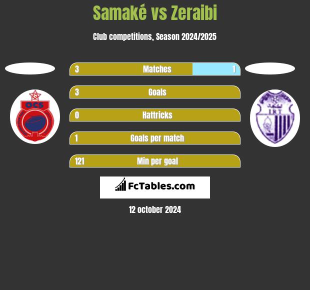 Samaké vs Zeraibi h2h player stats