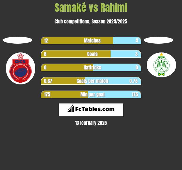 Samaké vs Rahimi h2h player stats