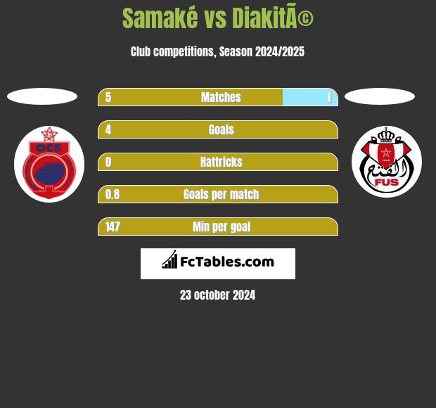 Samaké vs DiakitÃ© h2h player stats