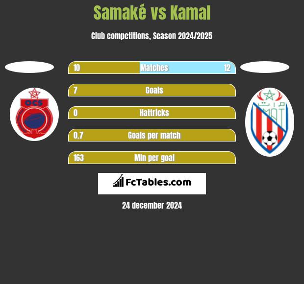 Samaké vs Kamal h2h player stats