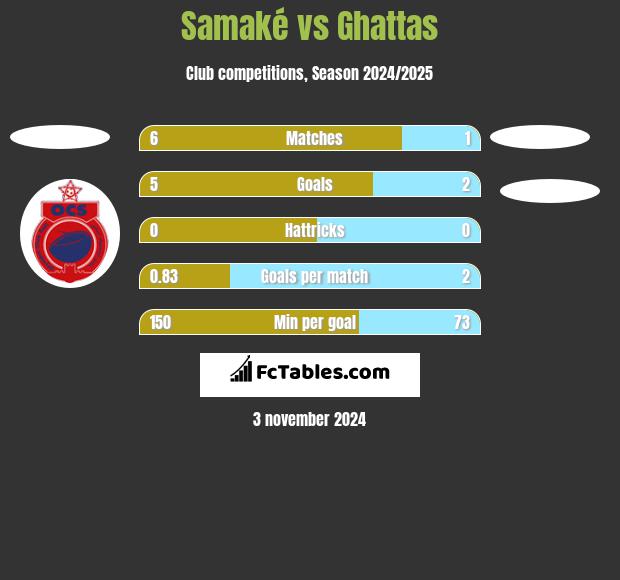 Samaké vs Ghattas h2h player stats