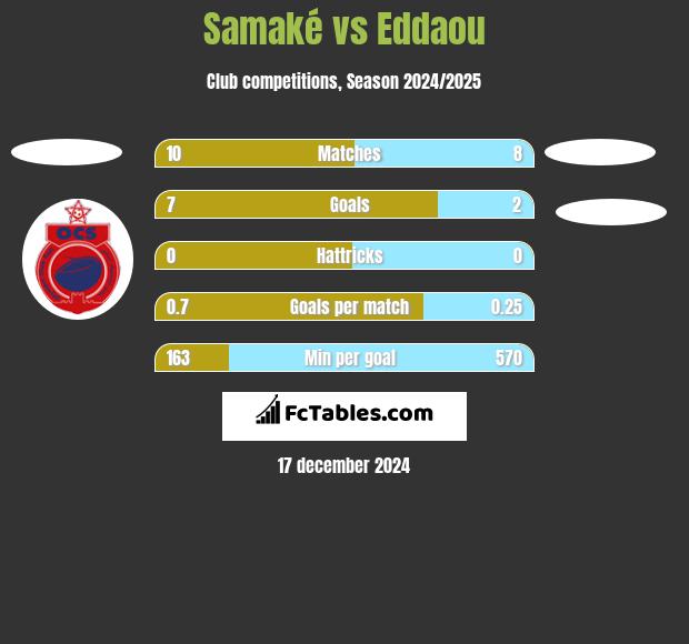 Samaké vs Eddaou h2h player stats