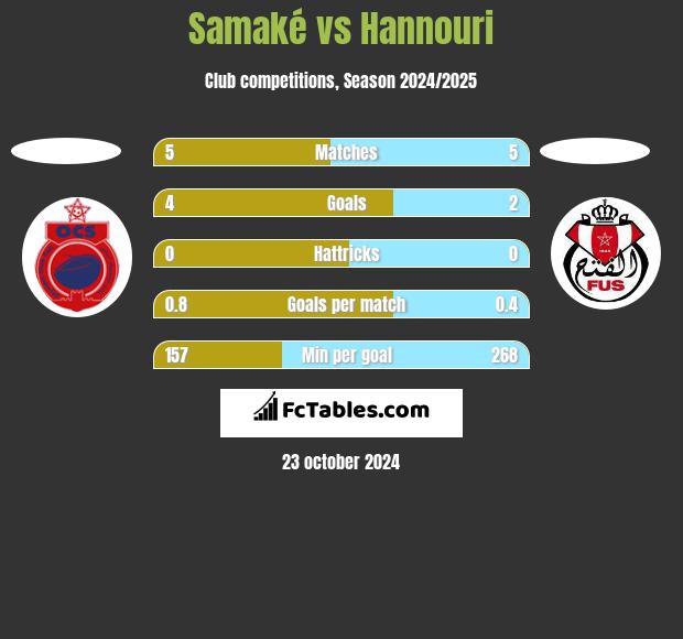 Samaké vs Hannouri h2h player stats