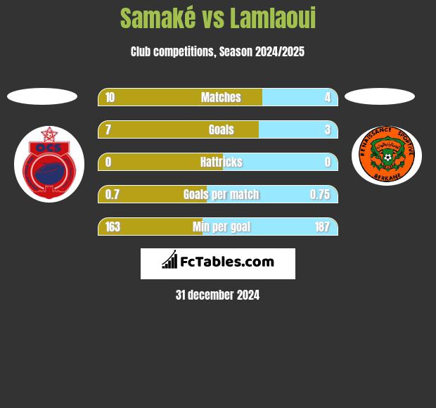 Samaké vs Lamlaoui h2h player stats