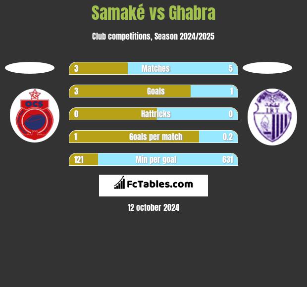 Samaké vs Ghabra h2h player stats