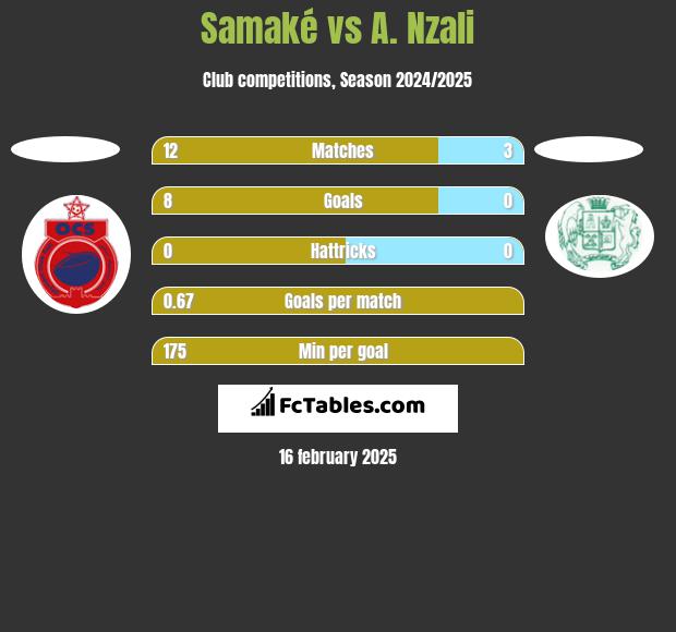 Samaké vs A. Nzali h2h player stats