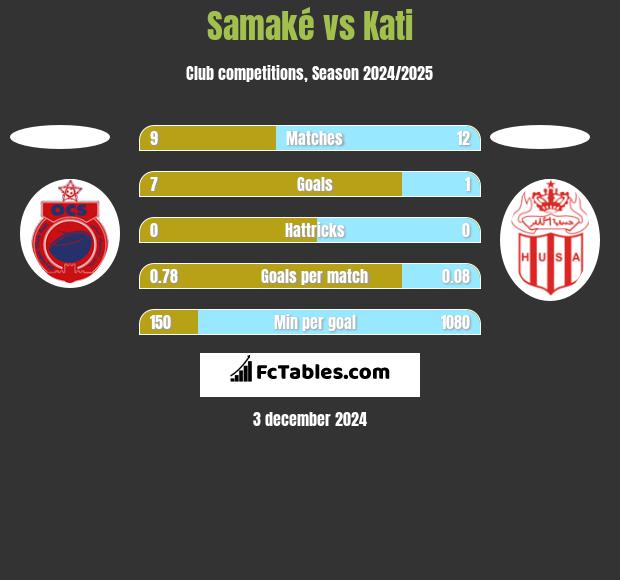 Samaké vs Kati h2h player stats