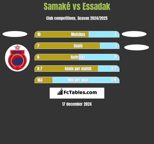 Samaké vs Essadak h2h player stats