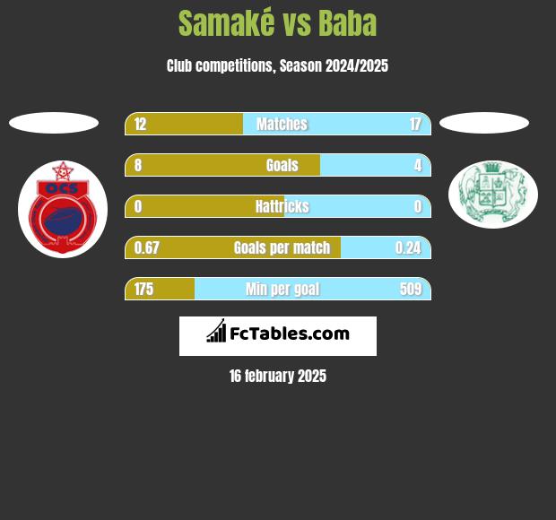 Samaké vs Baba h2h player stats