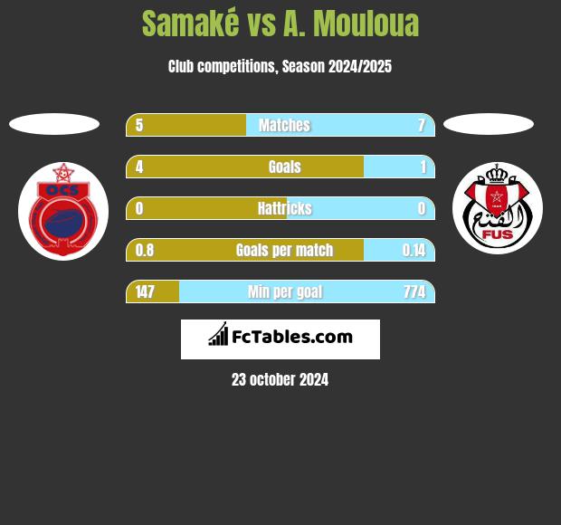 Samaké vs A. Mouloua h2h player stats