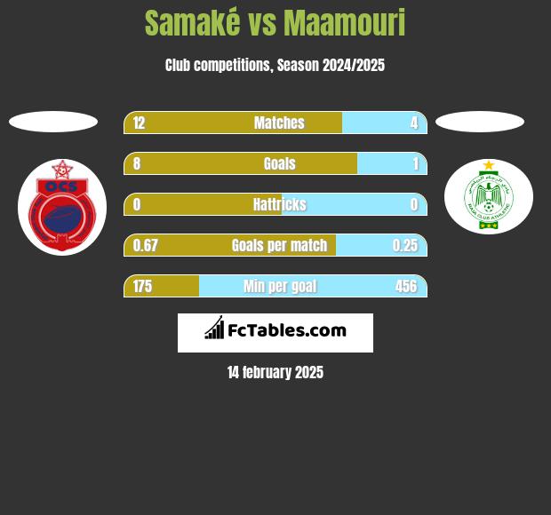 Samaké vs Maamouri h2h player stats