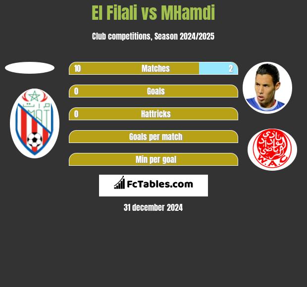 El Filali vs MHamdi h2h player stats