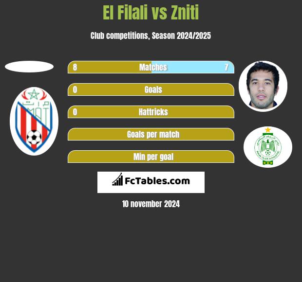 El Filali vs Zniti h2h player stats