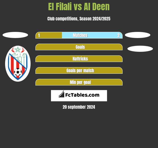 El Filali vs Al Deen h2h player stats