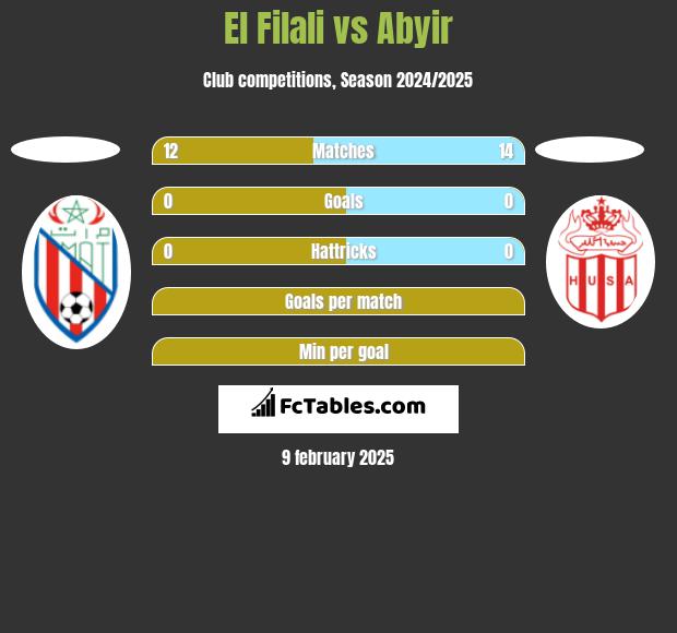 El Filali vs Abyir h2h player stats