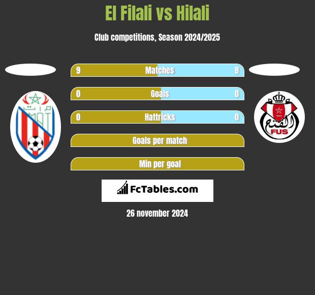 El Filali vs Hilali h2h player stats