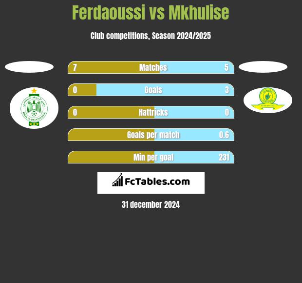 Ferdaoussi vs Mkhulise h2h player stats