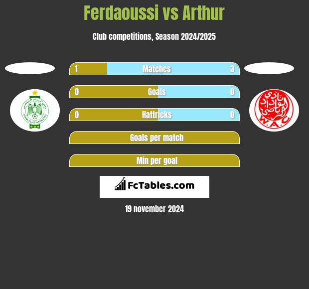 Ferdaoussi vs Arthur h2h player stats