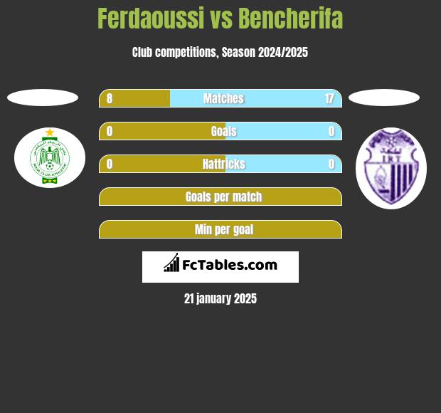 Ferdaoussi vs Bencherifa h2h player stats