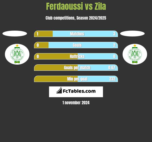 Ferdaoussi vs Zila h2h player stats