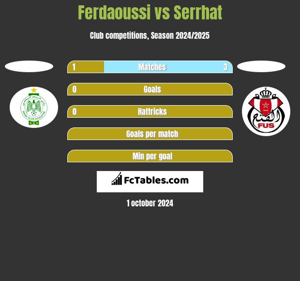 Ferdaoussi vs Serrhat h2h player stats