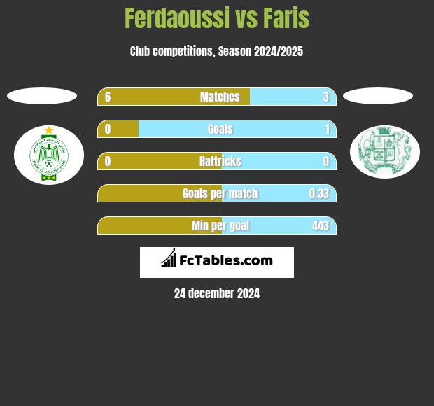 Ferdaoussi vs Faris h2h player stats