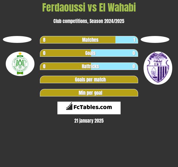 Ferdaoussi vs El Wahabi h2h player stats