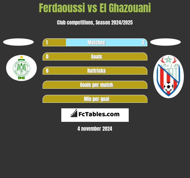 Ferdaoussi vs El Ghazouani h2h player stats