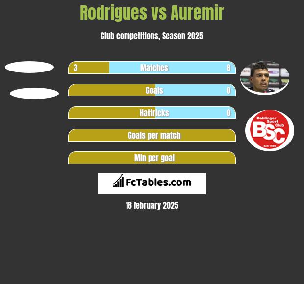 Rodrigues vs Auremir h2h player stats