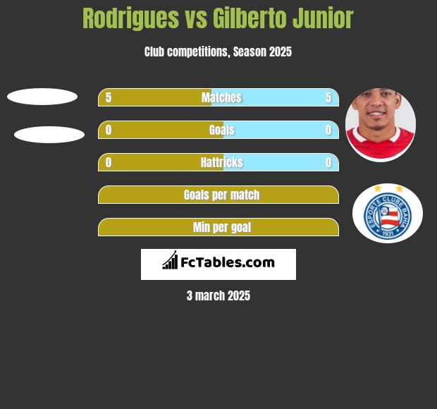 Rodrigues vs Gilberto Junior h2h player stats