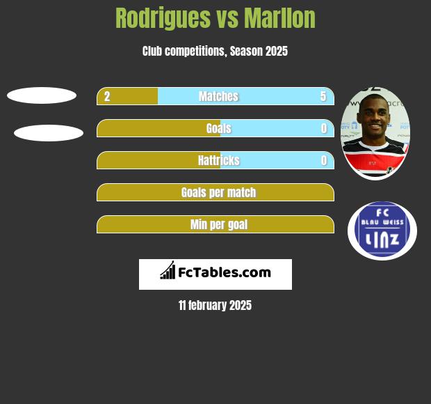 Rodrigues vs Marllon h2h player stats