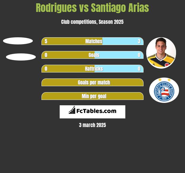 Rodrigues vs Santiago Arias h2h player stats