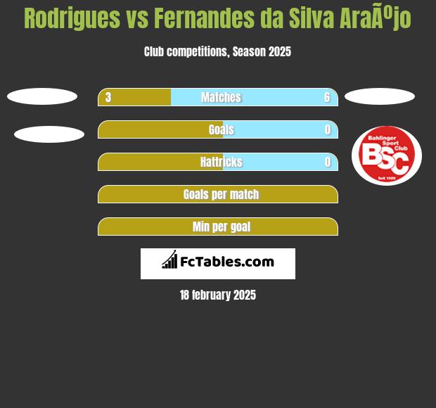 Rodrigues vs Fernandes da Silva AraÃºjo h2h player stats