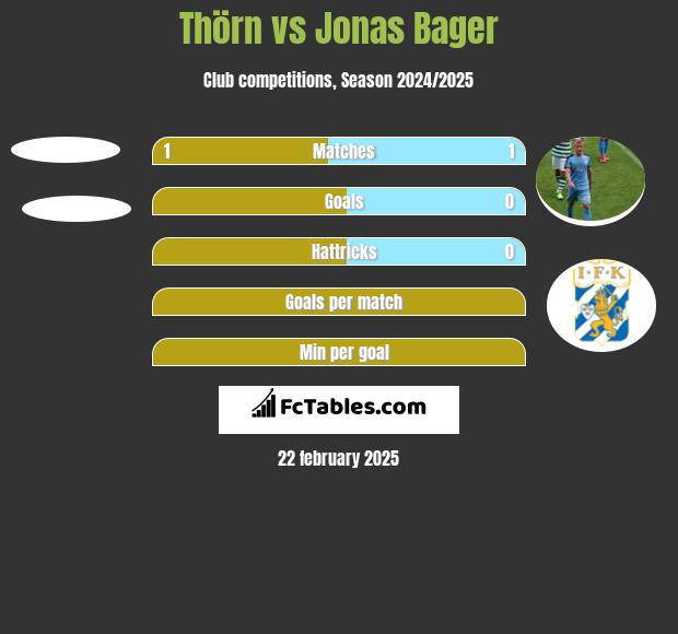 Thörn vs Jonas Bager h2h player stats