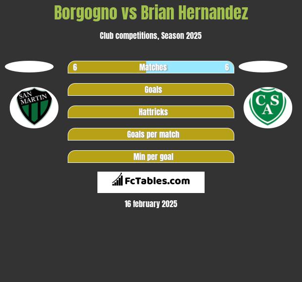 Borgogno vs Brian Hernandez h2h player stats