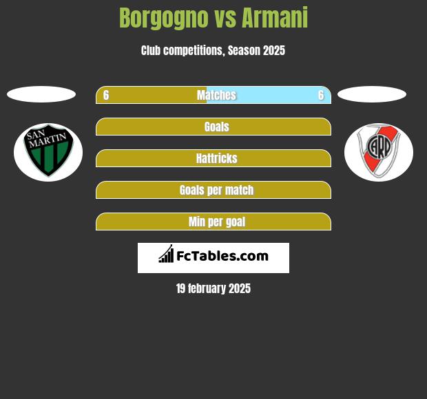 Borgogno vs Armani h2h player stats