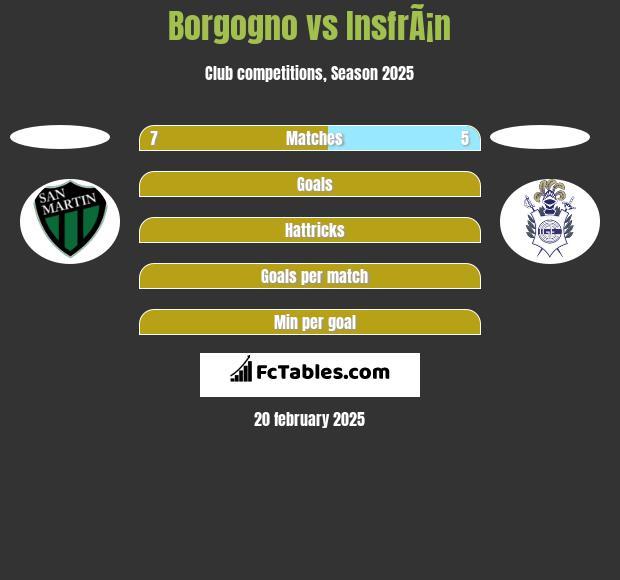 Borgogno vs InsfrÃ¡n h2h player stats