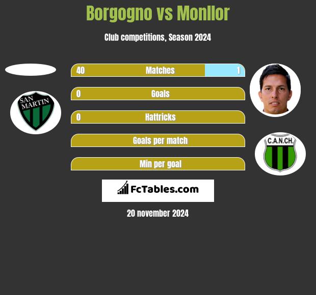 Borgogno vs Monllor h2h player stats