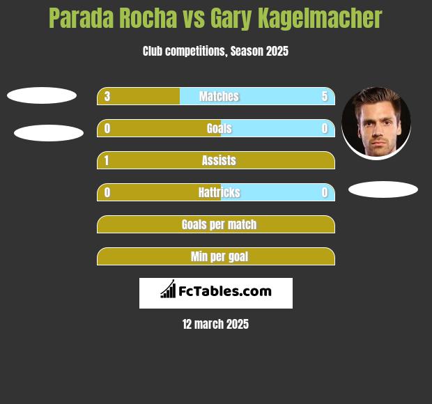 Parada Rocha vs Gary Kagelmacher h2h player stats