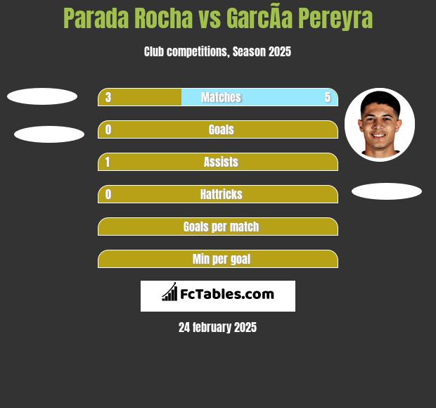 Parada Rocha vs GarcÃ­a Pereyra h2h player stats