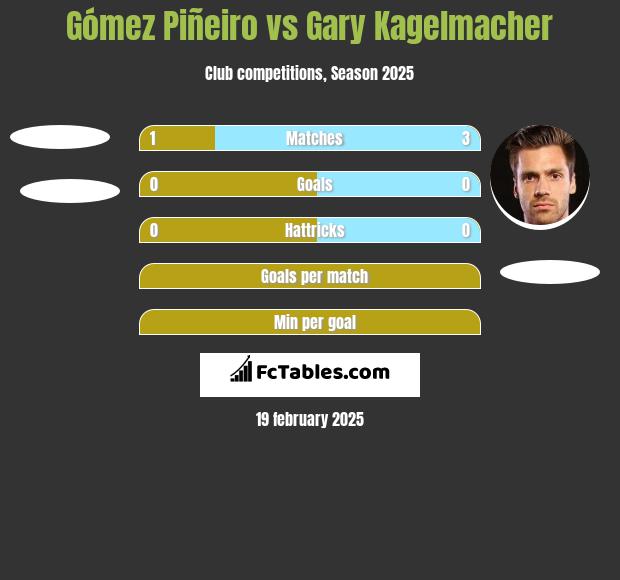 Gómez Piñeiro vs Gary Kagelmacher h2h player stats