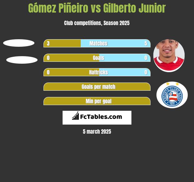 Gómez Piñeiro vs Gilberto Junior h2h player stats