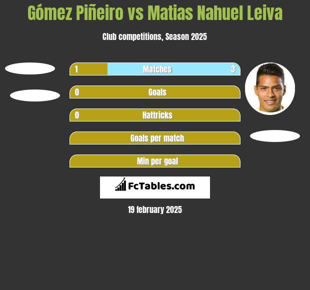 Gómez Piñeiro vs Matias Nahuel Leiva h2h player stats