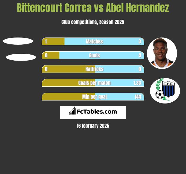 Bittencourt Correa vs Abel Hernandez h2h player stats