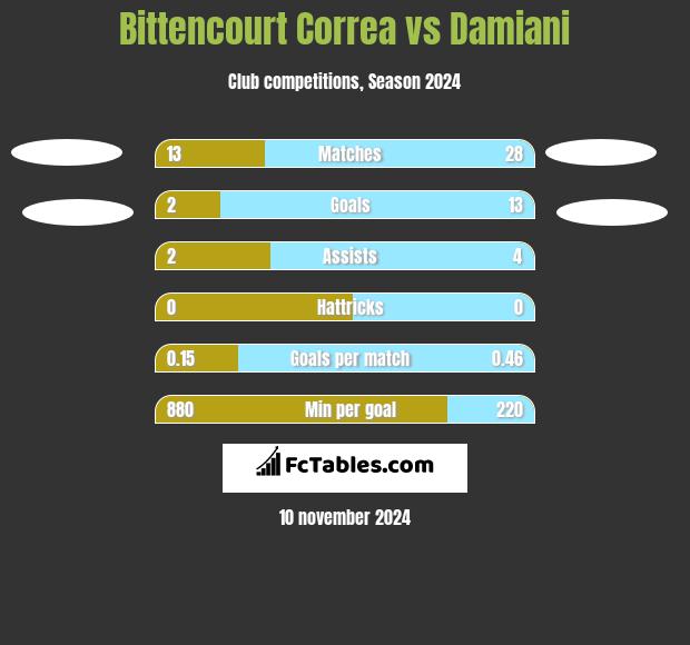 Bittencourt Correa vs Damiani h2h player stats