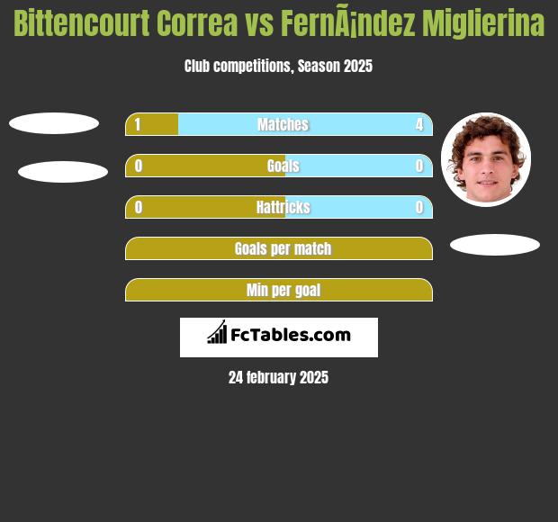 Bittencourt Correa vs FernÃ¡ndez Miglierina h2h player stats