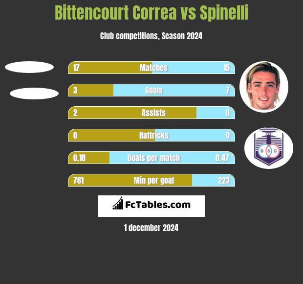 Bittencourt Correa vs Spinelli h2h player stats