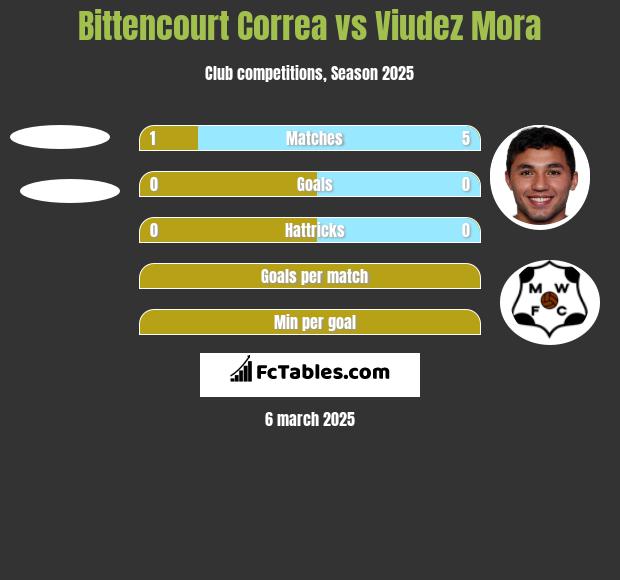 Bittencourt Correa vs Viudez Mora h2h player stats