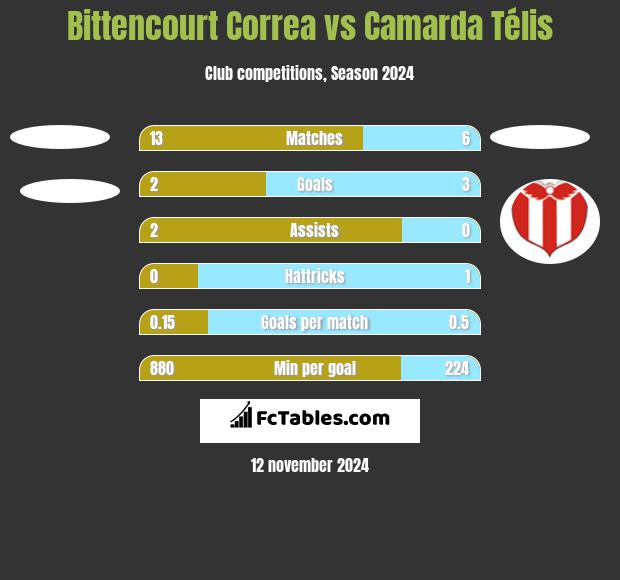 Bittencourt Correa vs Camarda Télis h2h player stats