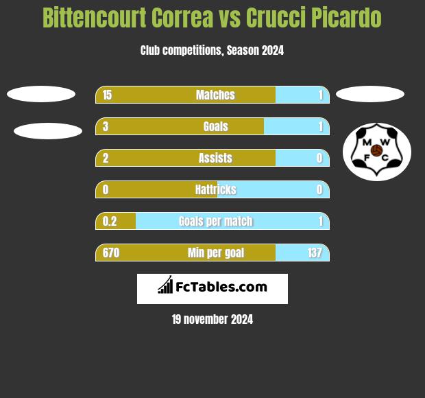 Bittencourt Correa vs Crucci Picardo h2h player stats